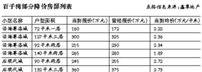 京东部区域整体降价 百子湾房源单价跌上万元