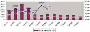 杭州二手房一年间成交量走势图