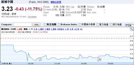 绿城中国股价急跌逾11% 房企资金链风险不断加大