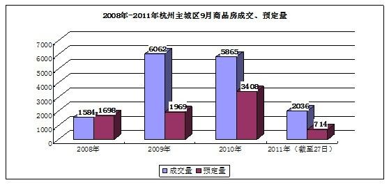 杭州主城区楼市成交情况