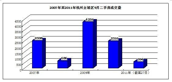 杭州主城区二手房成交量