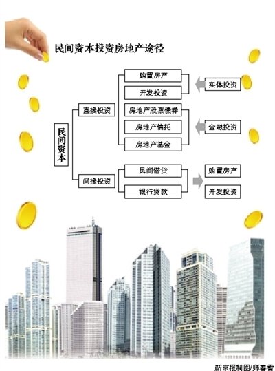 民间资本炒房转向商业地产供应端