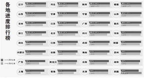 今年前九个月全国保障房开工率达98%