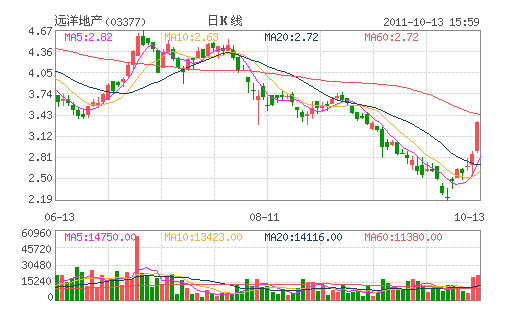 远洋地产(03377)