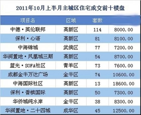 调控初显效 十月上半月成都楼市成交量双降