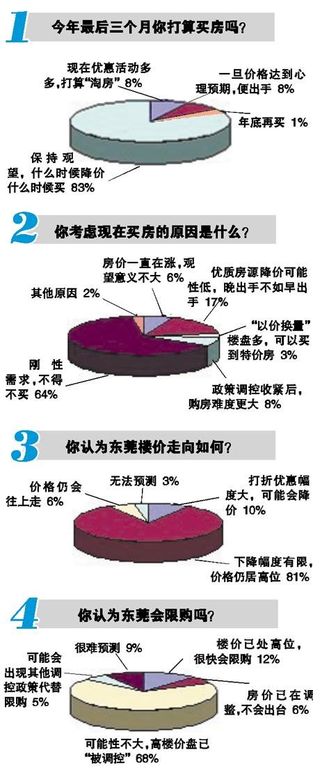 调查显示：八成网友认为未来三个月楼价难大降