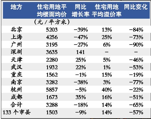 地价降了 房价降还远吗