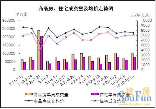 金九银十常州楼市成交量不济 房价下行指数增大