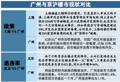 广州末季楼价下行压力大 5万套新货压顶