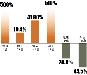 一些新楼盘撑不住了，“割肉”卖盘