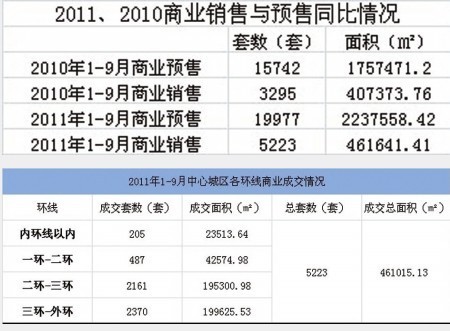 前三季度 主城区商铺成交量同比上涨59%