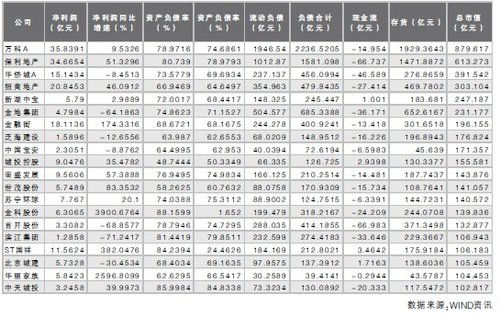 上市房企三季度存货再增11% 业内整合将加速