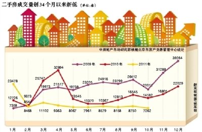 京二手房成交量创34个月来新低