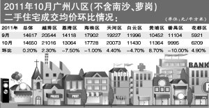 广州10月二手楼市现下半年首次停涨