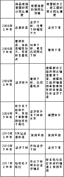 四行业“受累”地产投资增速下滑