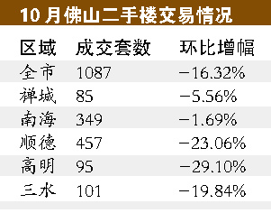 佛山十月二手交易情况