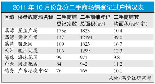 广州：商场铺成商业地产成交主力 业主趁乱抛货