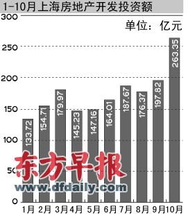 上海10月房地产开发投资猛增三成