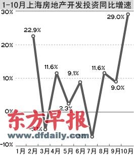 上海10月房地产开发投资猛增三成