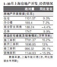 上海10月房地产开发投资猛增三成