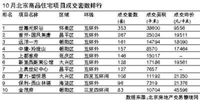 10月京楼市成交量跌至今年新低