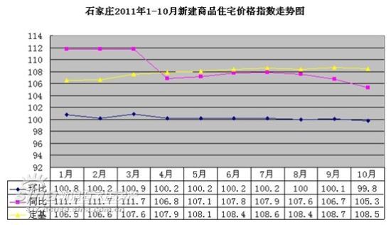 石家庄2011年1-10月新建商品住宅价格指数走势图