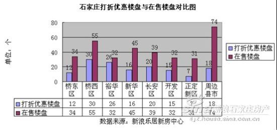 石家庄打折优惠楼盘与在售楼盘对比图