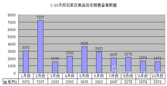 1-10月份石家庄商品住宅销售备案数据