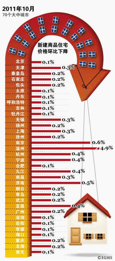 70大中城市房价首次下跌 楼市拐点确认