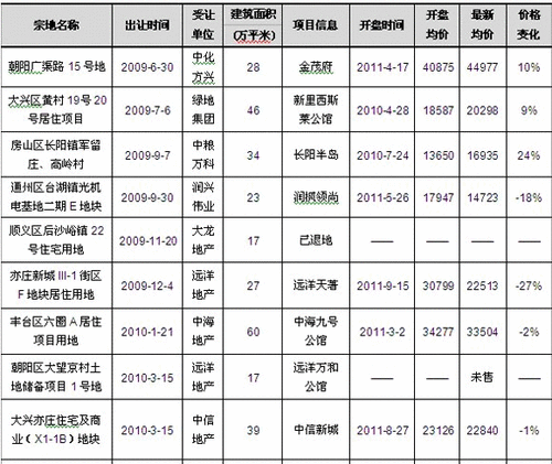 京城部分地王项目降价换成交