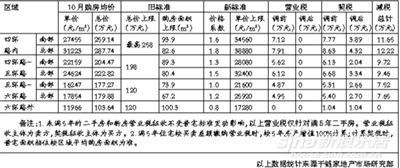 北京普通住宅标准放宽 七成购房人获优惠