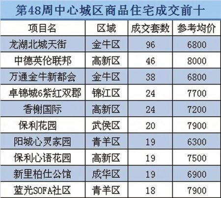 成都住宅成交面积增19% 前十均价低于8000元