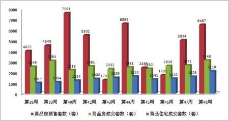 上周成都主城成交商品住宅2119套 环比增19%