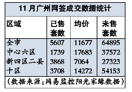 11月广州楼市成交再跌25% “买房入户”将退出