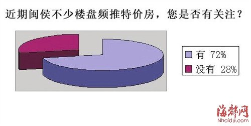 观望风“南袭” 闽侯楼市 “墙外花”还香吗？