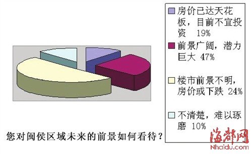 观望风“南袭” 闽侯楼市 “墙外花”还香吗？