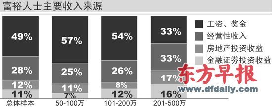 富人收入来源