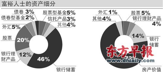 富人财产细分