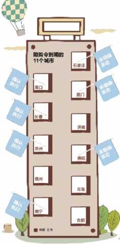 11个城市楼市限购令年底将到期 住建部要求延续