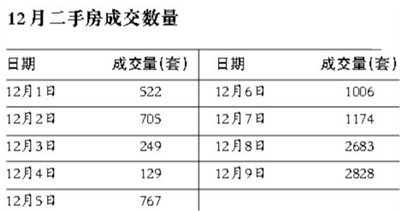 上调交易最低计税价 北京二手房9天成交万余套