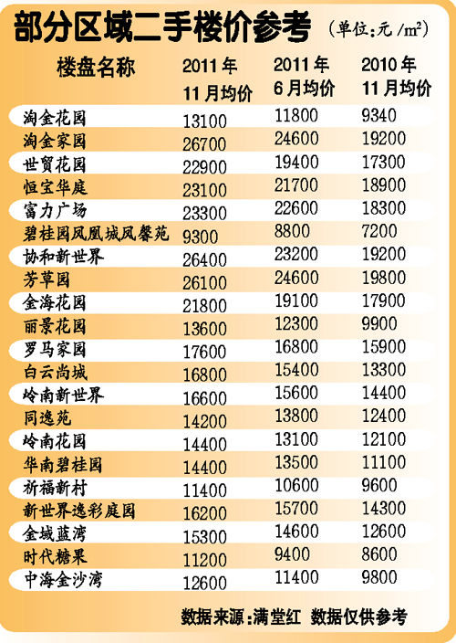 广州部分投资客清货离场 指标二手物业现抛售潮