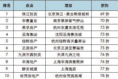 开发商：降价可能挨砸 不降可能是等死