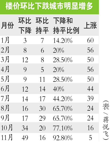 一手楼房价下跌城市过半