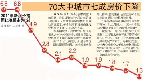 11月49城市房价环比下降 比10月增加15个