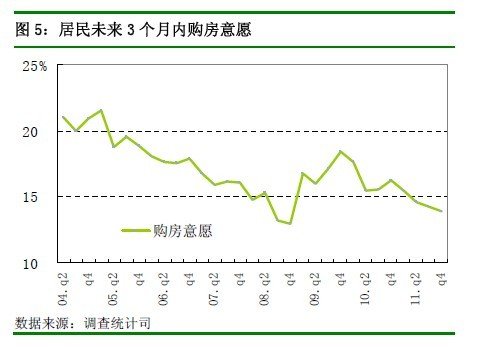 居民对房价上涨预期现大幅回落 调控成效凸显