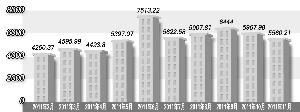 明年保障房继续发力，预计投资额稳定增长