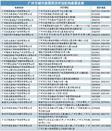 地产评估机构可由被征收人选定