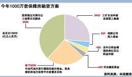 保障房8000亿民间融资破局 地方发债跃跃欲试