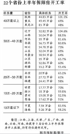 22省份保障房开工率排行榜公布 辽宁位居榜首