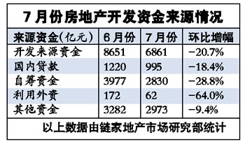 个贷连续5个月负增长 开发商降价在即？